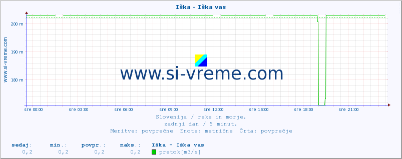 POVPREČJE :: Iška - Iška vas :: temperatura | pretok | višina :: zadnji dan / 5 minut.