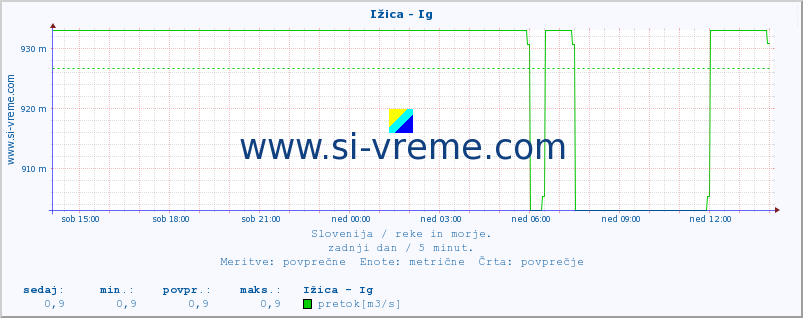 POVPREČJE :: Ižica - Ig :: temperatura | pretok | višina :: zadnji dan / 5 minut.