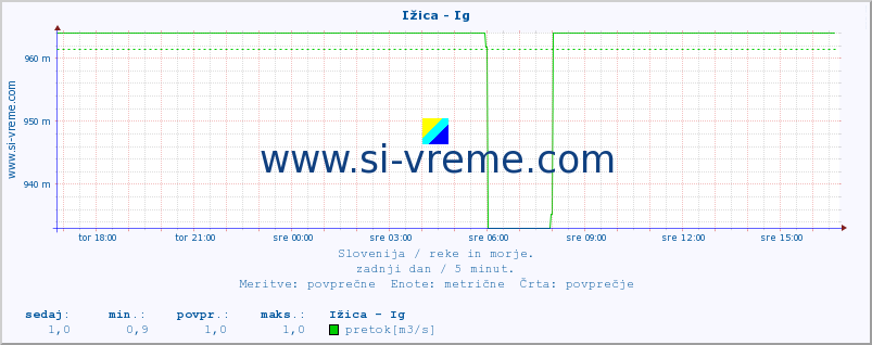 POVPREČJE :: Ižica - Ig :: temperatura | pretok | višina :: zadnji dan / 5 minut.