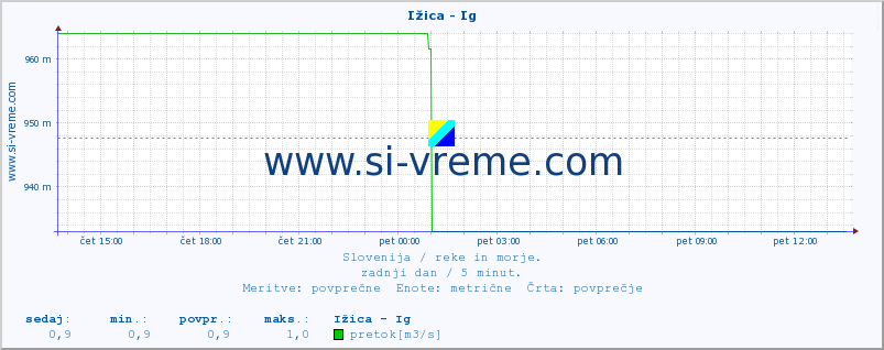 POVPREČJE :: Ižica - Ig :: temperatura | pretok | višina :: zadnji dan / 5 minut.