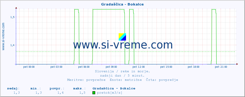 POVPREČJE :: Gradaščica - Bokalce :: temperatura | pretok | višina :: zadnji dan / 5 minut.