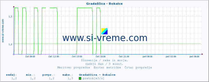 POVPREČJE :: Gradaščica - Bokalce :: temperatura | pretok | višina :: zadnji dan / 5 minut.