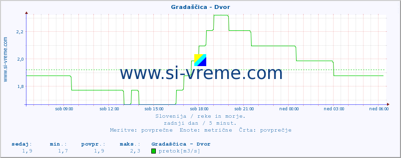 POVPREČJE :: Gradaščica - Dvor :: temperatura | pretok | višina :: zadnji dan / 5 minut.