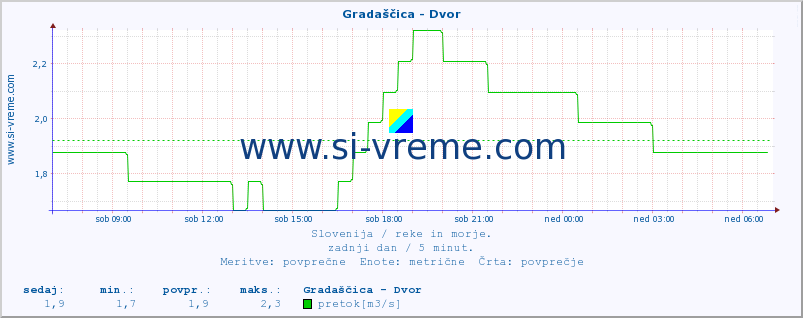 POVPREČJE :: Gradaščica - Dvor :: temperatura | pretok | višina :: zadnji dan / 5 minut.