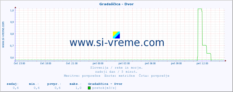 POVPREČJE :: Gradaščica - Dvor :: temperatura | pretok | višina :: zadnji dan / 5 minut.