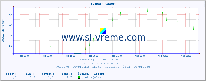 POVPREČJE :: Šujica - Razori :: temperatura | pretok | višina :: zadnji dan / 5 minut.