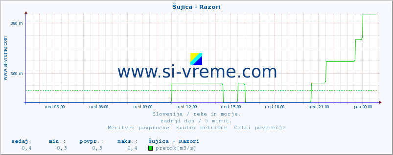 POVPREČJE :: Šujica - Razori :: temperatura | pretok | višina :: zadnji dan / 5 minut.