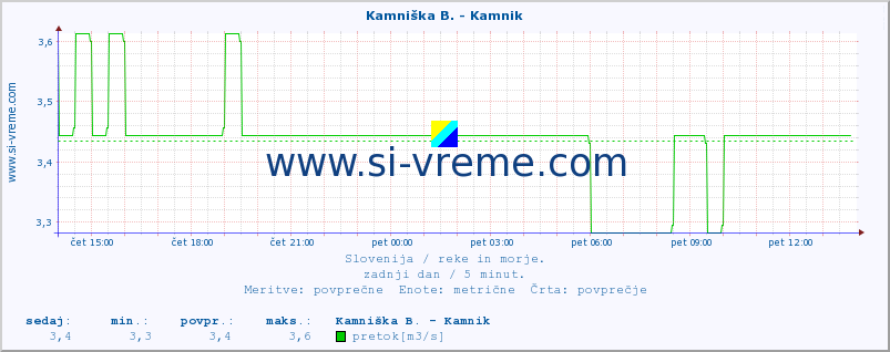 POVPREČJE :: Stržen - Gor. Jezero :: temperatura | pretok | višina :: zadnji dan / 5 minut.