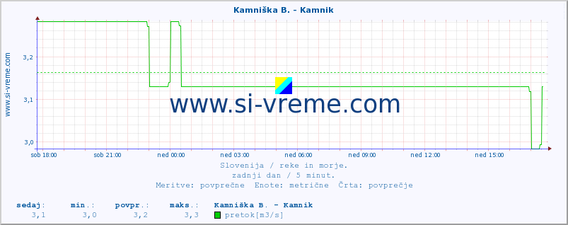 POVPREČJE :: Stržen - Gor. Jezero :: temperatura | pretok | višina :: zadnji dan / 5 minut.