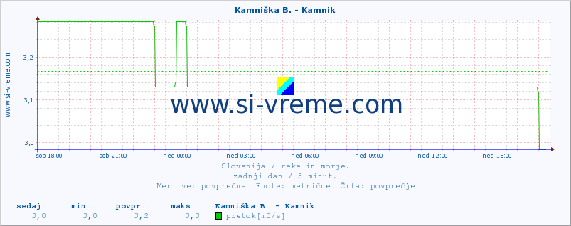 POVPREČJE :: Stržen - Dol. Jezero :: temperatura | pretok | višina :: zadnji dan / 5 minut.