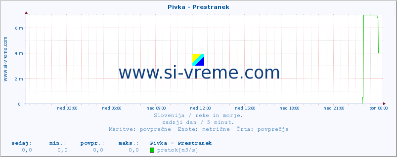 POVPREČJE :: Pivka - Prestranek :: temperatura | pretok | višina :: zadnji dan / 5 minut.