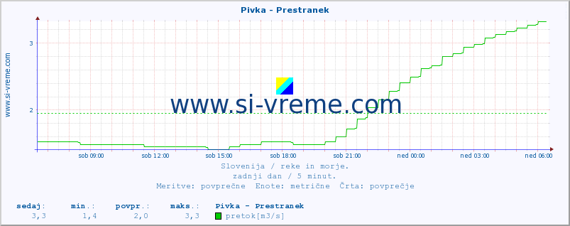 POVPREČJE :: Pivka - Prestranek :: temperatura | pretok | višina :: zadnji dan / 5 minut.