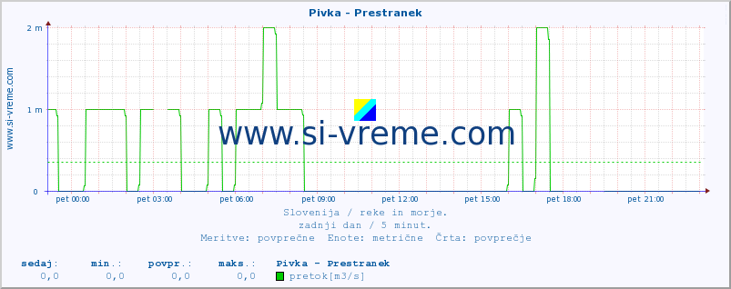 POVPREČJE :: Pivka - Prestranek :: temperatura | pretok | višina :: zadnji dan / 5 minut.