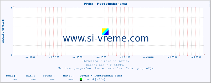 POVPREČJE :: Pivka - Postojnska jama :: temperatura | pretok | višina :: zadnji dan / 5 minut.