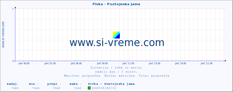 POVPREČJE :: Pivka - Postojnska jama :: temperatura | pretok | višina :: zadnji dan / 5 minut.