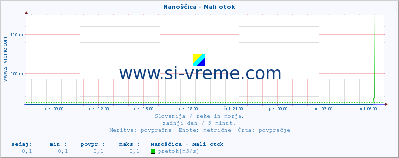 POVPREČJE :: Nanoščica - Mali otok :: temperatura | pretok | višina :: zadnji dan / 5 minut.