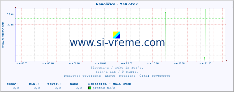 POVPREČJE :: Nanoščica - Mali otok :: temperatura | pretok | višina :: zadnji dan / 5 minut.