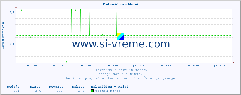 POVPREČJE :: Malenščica - Malni :: temperatura | pretok | višina :: zadnji dan / 5 minut.