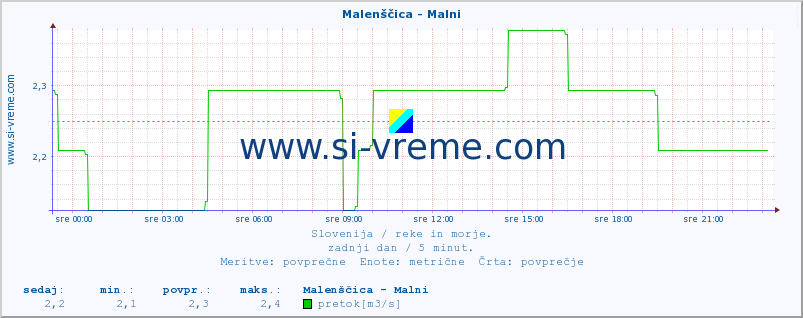 POVPREČJE :: Malenščica - Malni :: temperatura | pretok | višina :: zadnji dan / 5 minut.