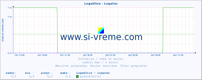 POVPREČJE :: Logaščica - Logatec :: temperatura | pretok | višina :: zadnji dan / 5 minut.