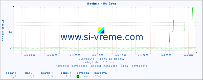 POVPREČJE :: Savinja - Solčava :: temperatura | pretok | višina :: zadnji dan / 5 minut.