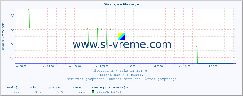 POVPREČJE :: Savinja - Nazarje :: temperatura | pretok | višina :: zadnji dan / 5 minut.