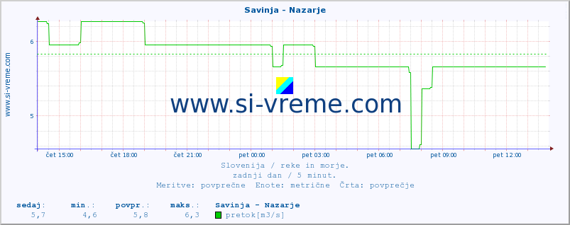 POVPREČJE :: Savinja - Nazarje :: temperatura | pretok | višina :: zadnji dan / 5 minut.