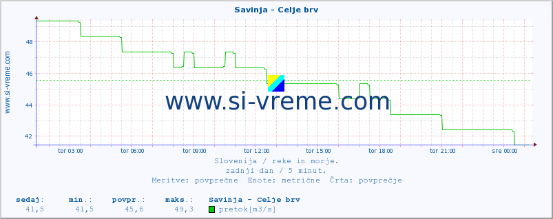 POVPREČJE :: Savinja - Celje brv :: temperatura | pretok | višina :: zadnji dan / 5 minut.