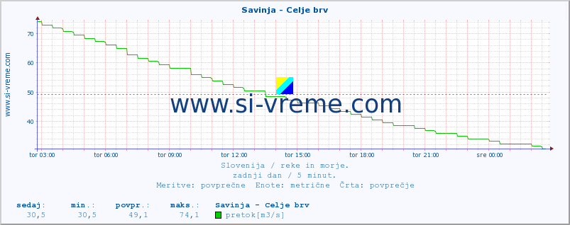 POVPREČJE :: Savinja - Celje brv :: temperatura | pretok | višina :: zadnji dan / 5 minut.