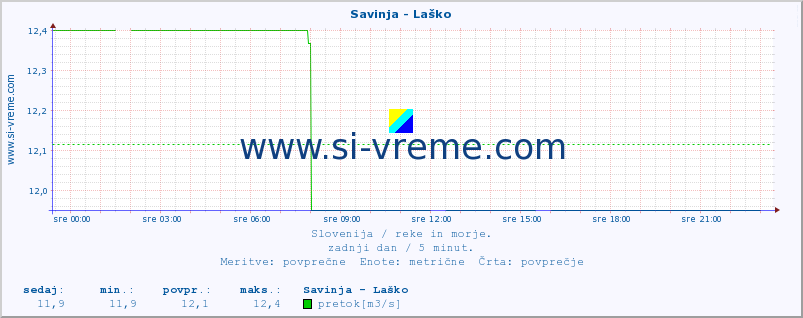 POVPREČJE :: Savinja - Laško :: temperatura | pretok | višina :: zadnji dan / 5 minut.