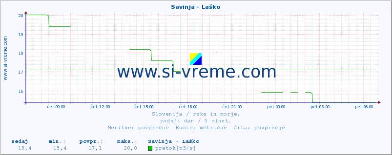 POVPREČJE :: Savinja - Laško :: temperatura | pretok | višina :: zadnji dan / 5 minut.