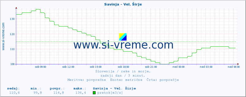 POVPREČJE :: Savinja - Vel. Širje :: temperatura | pretok | višina :: zadnji dan / 5 minut.