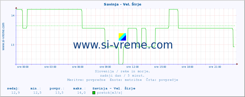 POVPREČJE :: Savinja - Vel. Širje :: temperatura | pretok | višina :: zadnji dan / 5 minut.