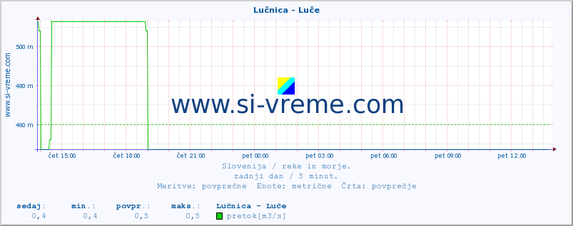 POVPREČJE :: Lučnica - Luče :: temperatura | pretok | višina :: zadnji dan / 5 minut.