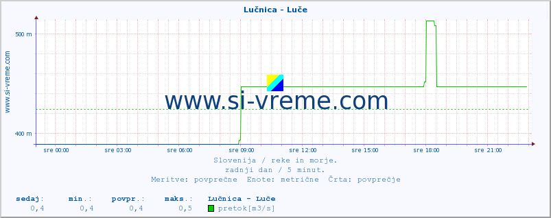 POVPREČJE :: Lučnica - Luče :: temperatura | pretok | višina :: zadnji dan / 5 minut.