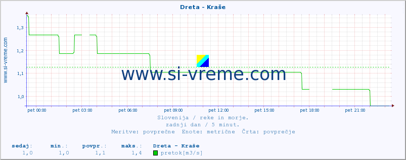 POVPREČJE :: Dreta - Kraše :: temperatura | pretok | višina :: zadnji dan / 5 minut.