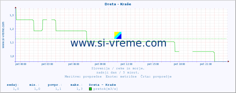 POVPREČJE :: Dreta - Kraše :: temperatura | pretok | višina :: zadnji dan / 5 minut.