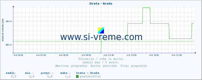 POVPREČJE :: Dreta - Kraše :: temperatura | pretok | višina :: zadnji dan / 5 minut.