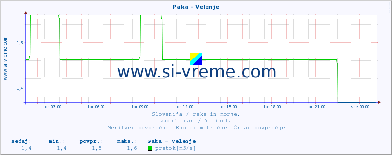 POVPREČJE :: Paka - Velenje :: temperatura | pretok | višina :: zadnji dan / 5 minut.