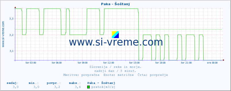 POVPREČJE :: Paka - Šoštanj :: temperatura | pretok | višina :: zadnji dan / 5 minut.