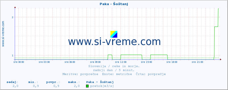 POVPREČJE :: Paka - Šoštanj :: temperatura | pretok | višina :: zadnji dan / 5 minut.