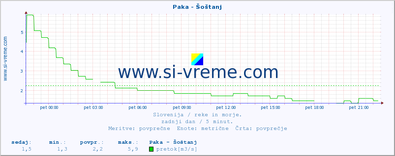 POVPREČJE :: Paka - Šoštanj :: temperatura | pretok | višina :: zadnji dan / 5 minut.