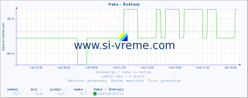 POVPREČJE :: Paka - Šoštanj :: temperatura | pretok | višina :: zadnji dan / 5 minut.