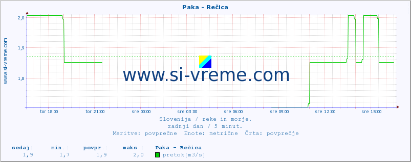 POVPREČJE :: Paka - Rečica :: temperatura | pretok | višina :: zadnji dan / 5 minut.