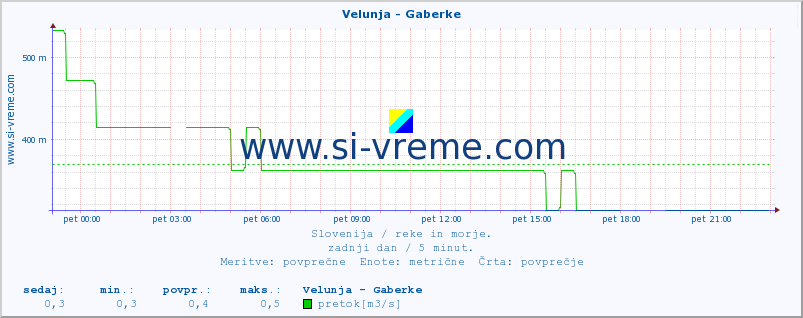 POVPREČJE :: Velunja - Gaberke :: temperatura | pretok | višina :: zadnji dan / 5 minut.