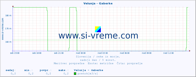 POVPREČJE :: Velunja - Gaberke :: temperatura | pretok | višina :: zadnji dan / 5 minut.