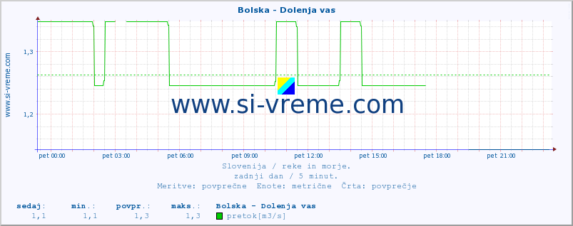 POVPREČJE :: Bolska - Dolenja vas :: temperatura | pretok | višina :: zadnji dan / 5 minut.