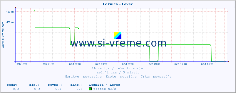 POVPREČJE :: Ložnica - Levec :: temperatura | pretok | višina :: zadnji dan / 5 minut.