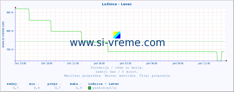 POVPREČJE :: Ložnica - Levec :: temperatura | pretok | višina :: zadnji dan / 5 minut.