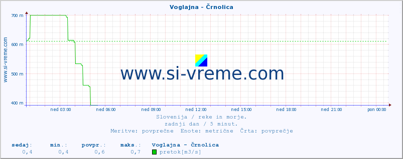 POVPREČJE :: Voglajna - Črnolica :: temperatura | pretok | višina :: zadnji dan / 5 minut.